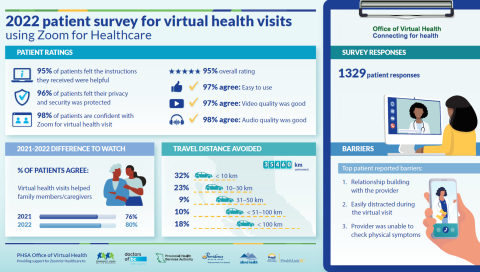 2022 patient survey for virtual health visits using Zoom for Healthcare